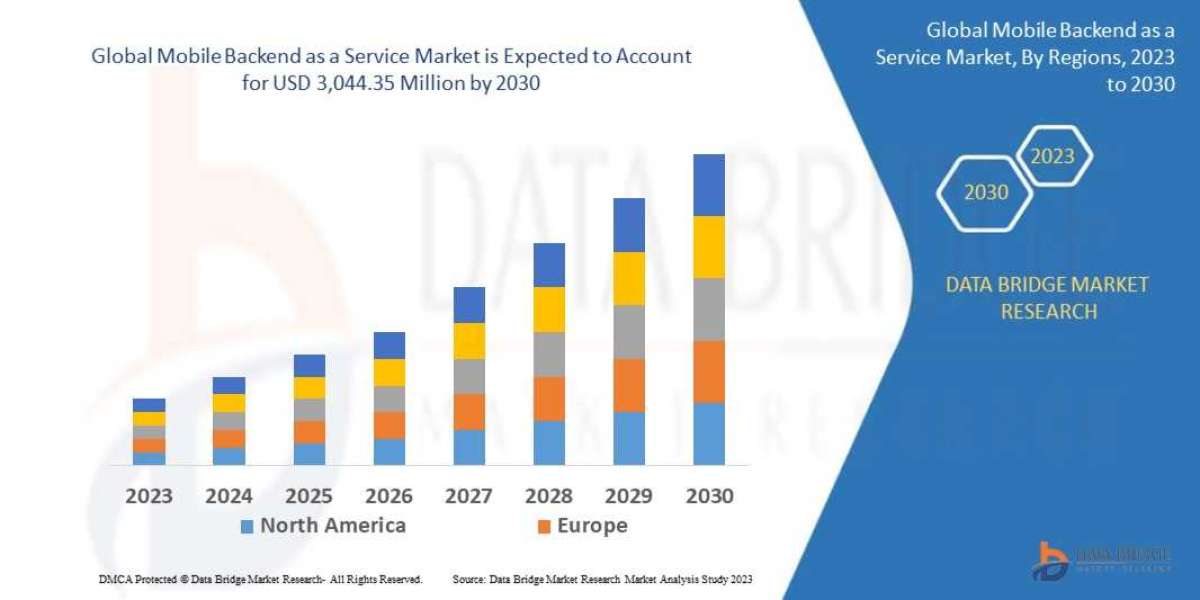Mobile Backend as a Service Market Report 2025 –2032: Key Trends and Projections