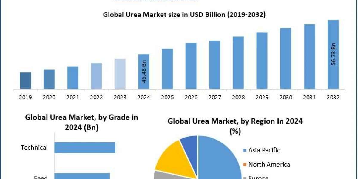 Urea Market Size, Share, Growth Drivers, Competitive Analysis Forecast 2025–2032