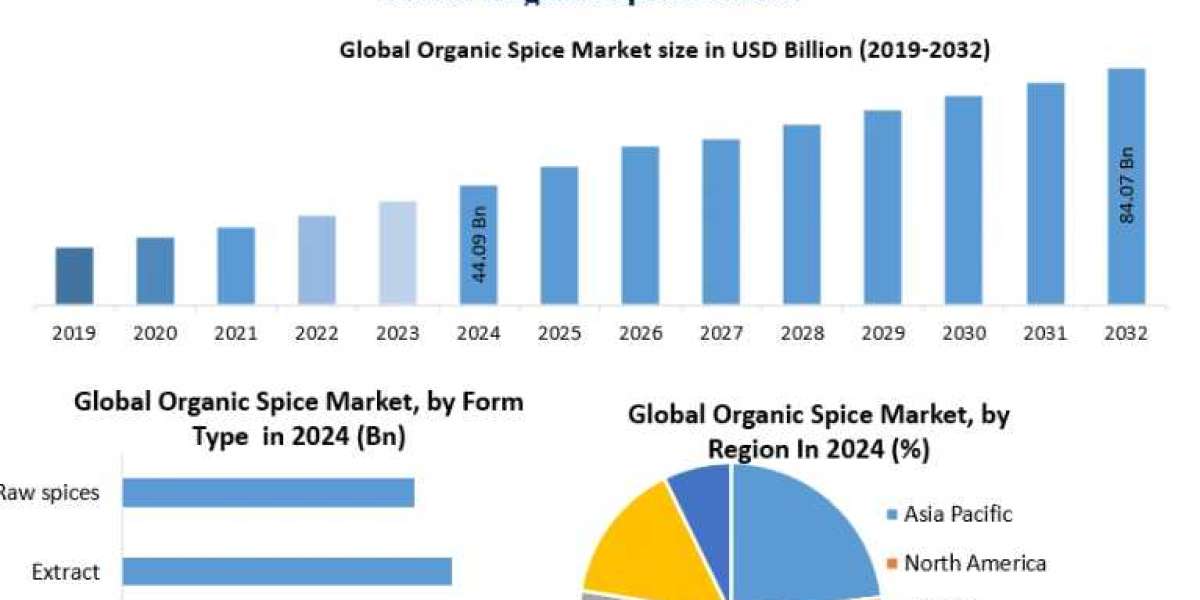 Organic Spice Market Forecast: Market Trends Shaping the Future of Global Spice Trade