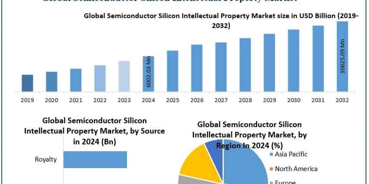 Semiconductor Silicon Intellectual Property Market Analysis and Emerging Trends Forecast 2025 – 2032