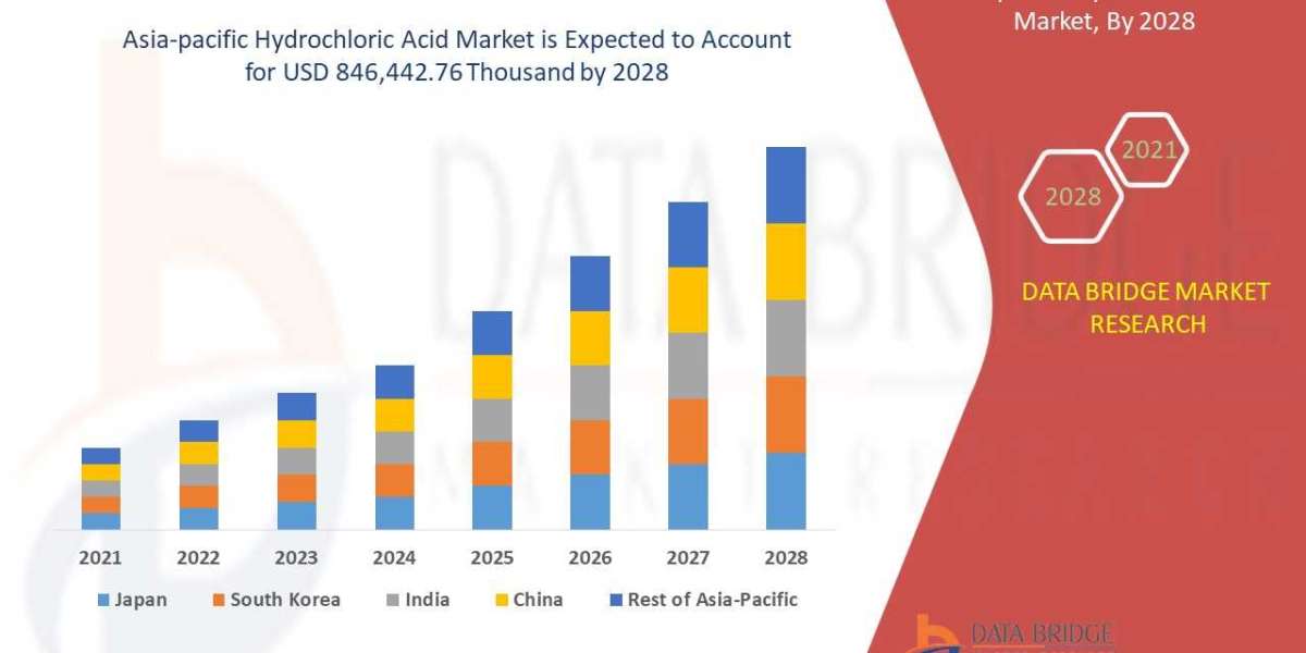 Asia-Pacific Hydrochloric Acid Market Rises with Increasing Chemical and Construction Industry Demand
