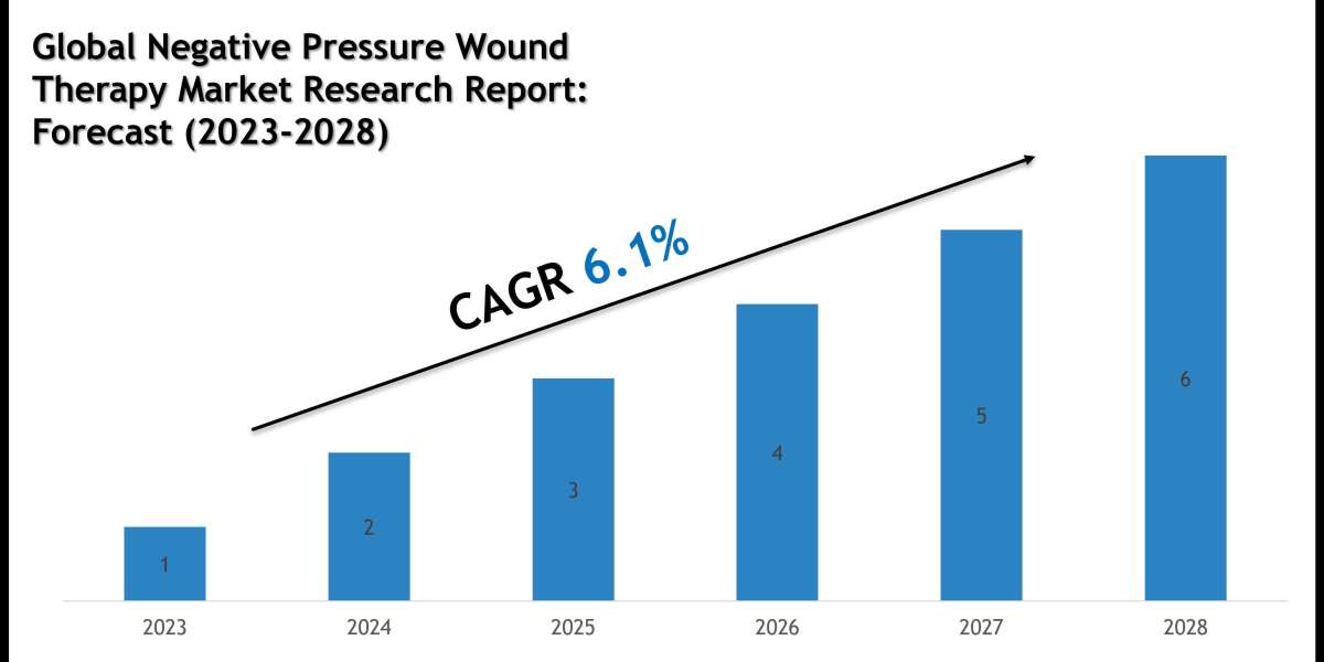 Negative Pressure Wound Therapy Market Size, Share and Forecast Analysis to 2028