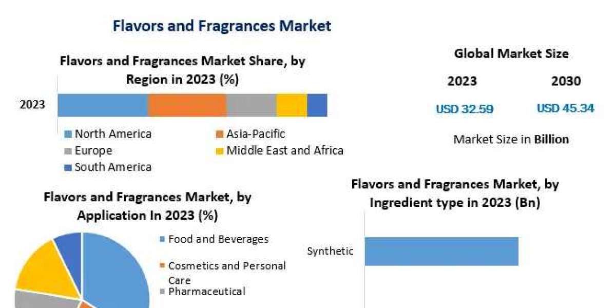 Flavors and Fragrances Market Demand Forecast: Consumption Patterns and Drivers