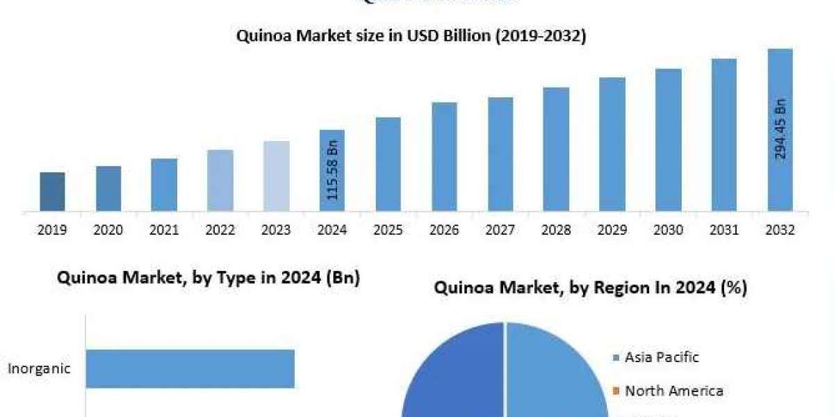 Quinoa Market Demand Expansion Supported by E-Commerce Distribution