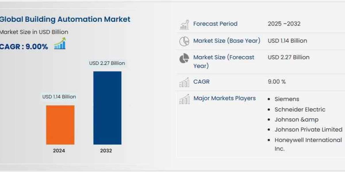 Building Automation Market: Landscape and Trends by 2025 - 2032
