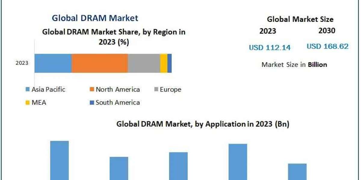 DRAM Market Analysis, Regional Trends, and Future Outlook Forecast 2024 – 2030