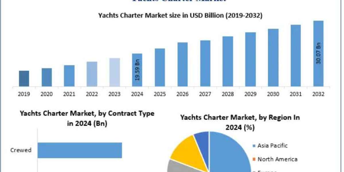Yachts Charter Market Driven by Rising Disposable Income and High-Net-Worth Travelers 2032