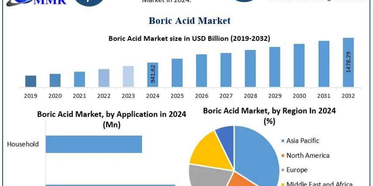 Boric Acid Market Growth Drivers, Top Companies, Future Growth, Industry Analysis Forecast 2025 – 2032