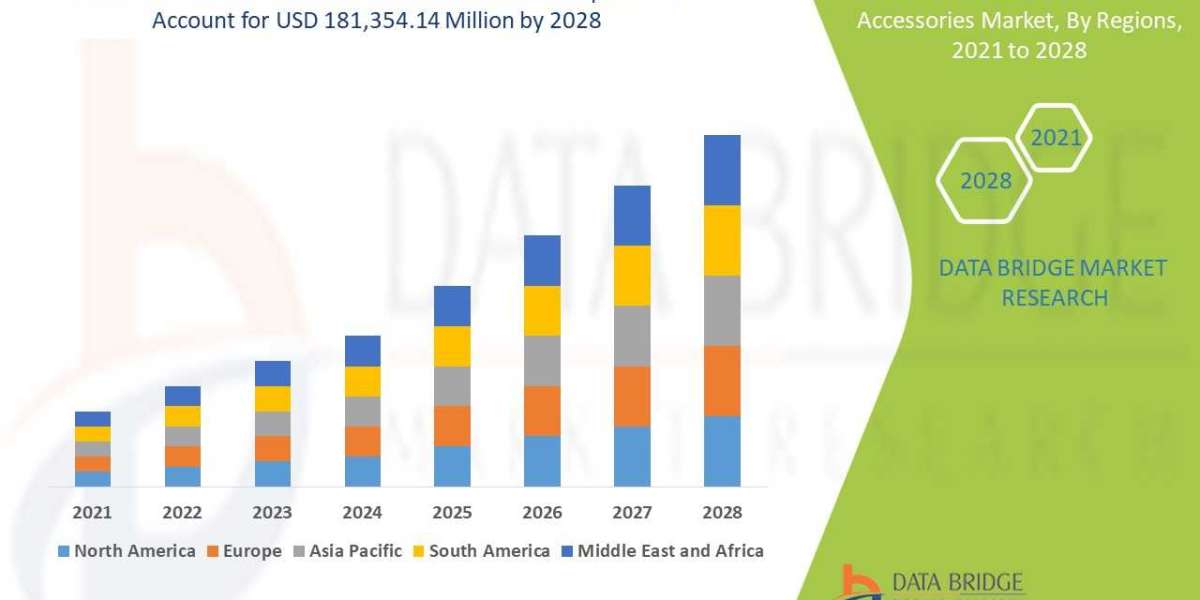 Medical Device and Accessories Market Witnesses Strong Demand Driven by Technological Advancements