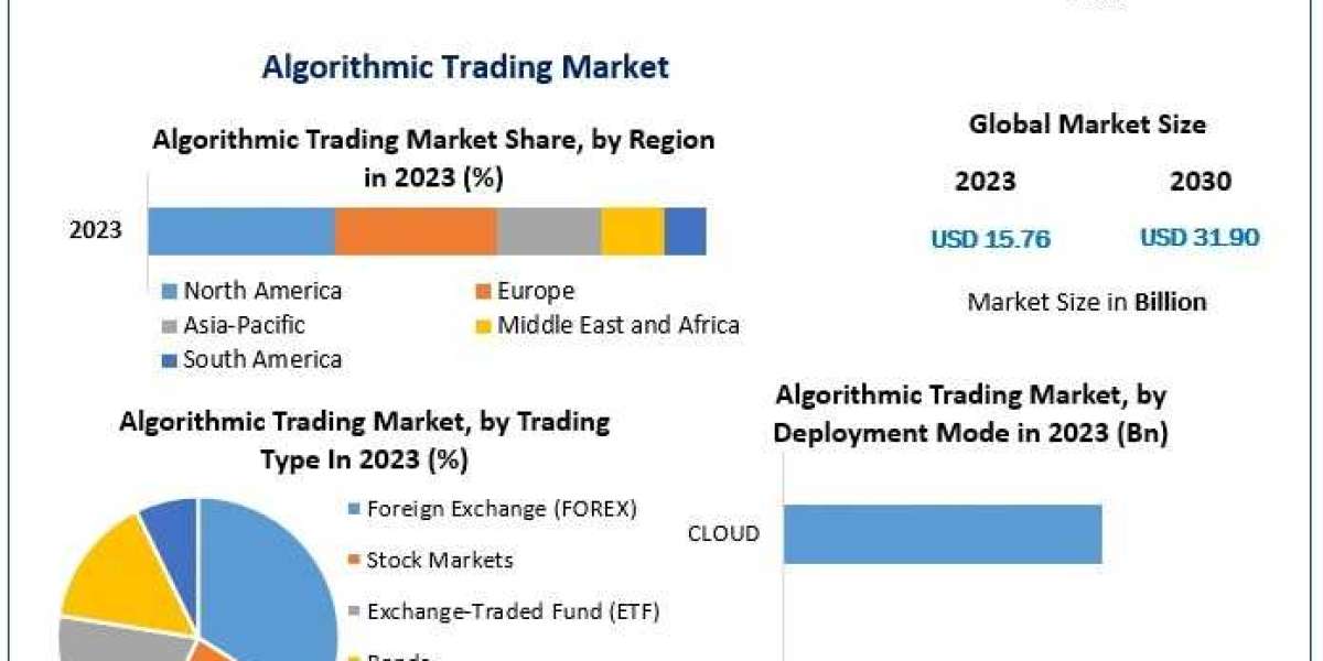 Algorithmic Trading Market Future Scope, Growth Drivers, Top Companies Forecast 2024 – 2030