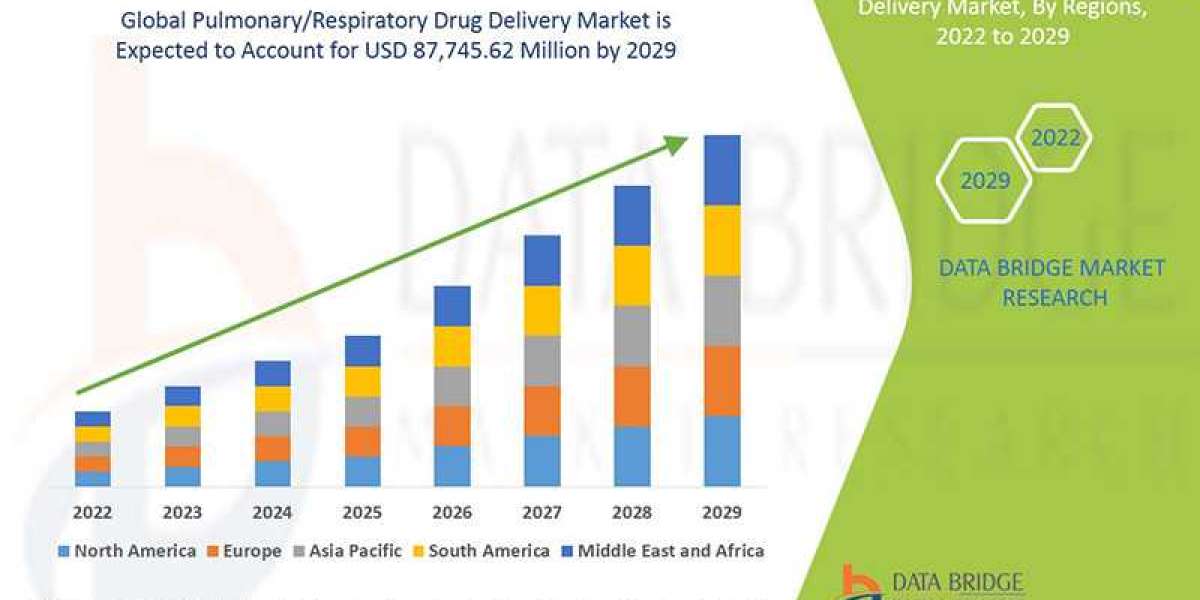 Pulmonary/Respiratory Drug Delivery Market Accelerates with Innovations in Inhalation Therapies