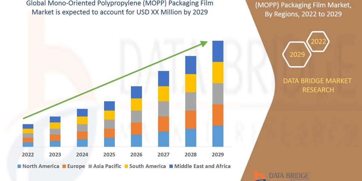 Mono-Oriented Polypropylene (MOPP) Packaging Film Sector: Forecast and Outlook 2025 - 2032
