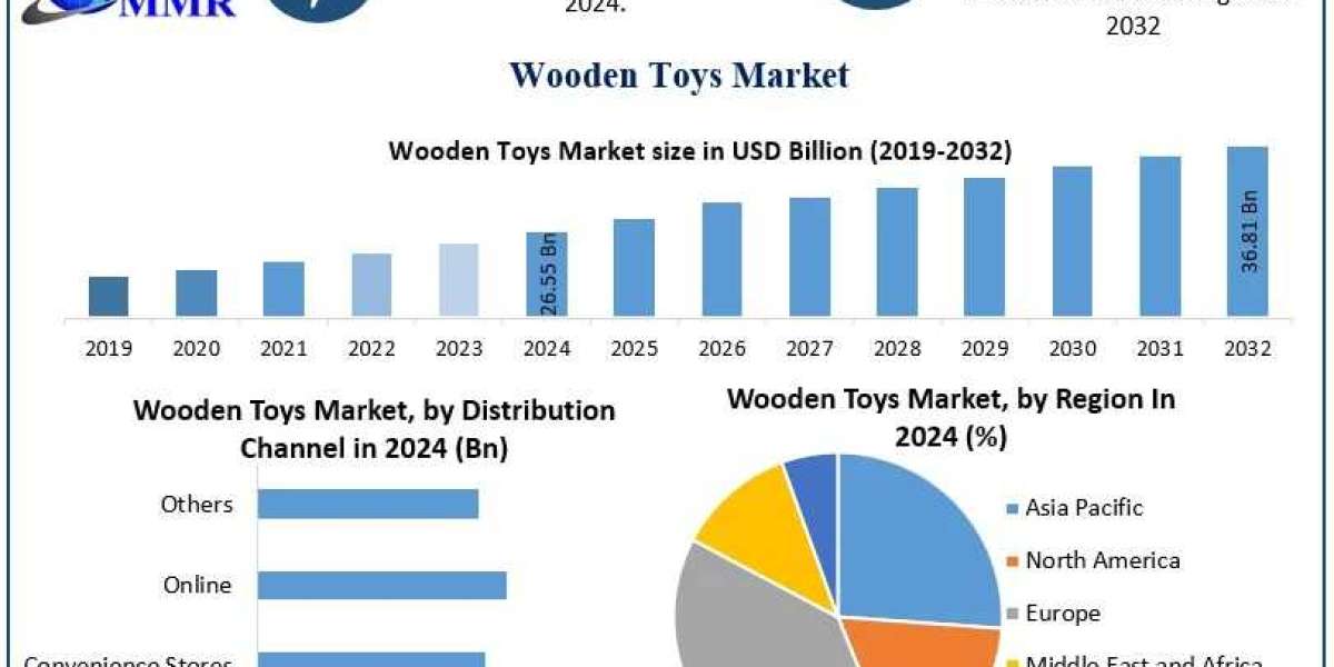 Wooden Toys Market Size, Growth Drivers, Opportunities, Analysis Forecast 2025 – 2032