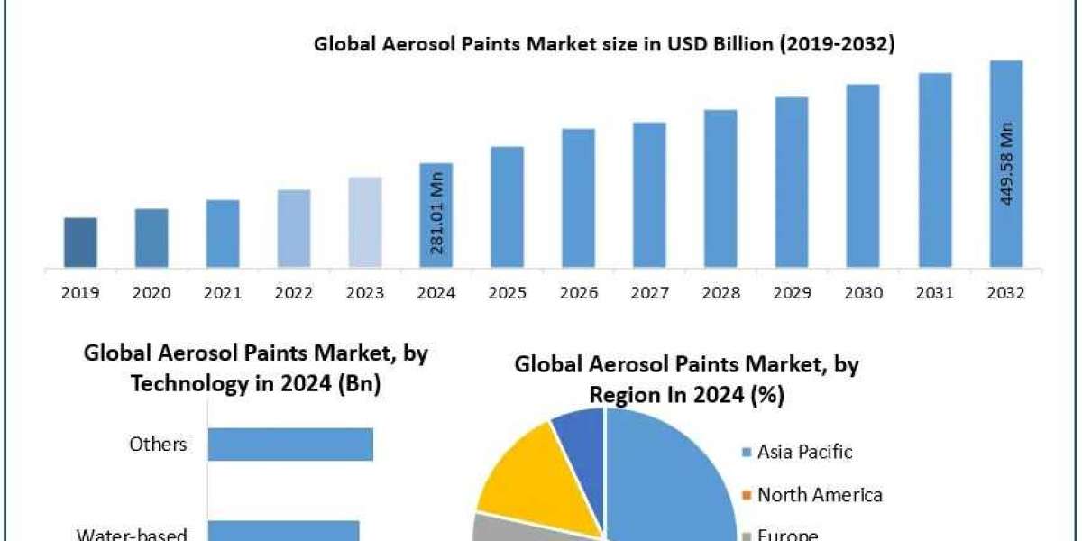 Aerosol Paints Market Analysis, Process Technologies, and Trends Forecast 2025–2032