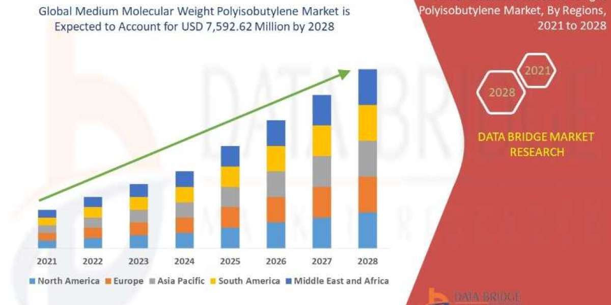 Medium Molecular Weight Polyisobutylene Market Sees Upsurge in Demand from Automotive and Industrial Lubricant Applicati
