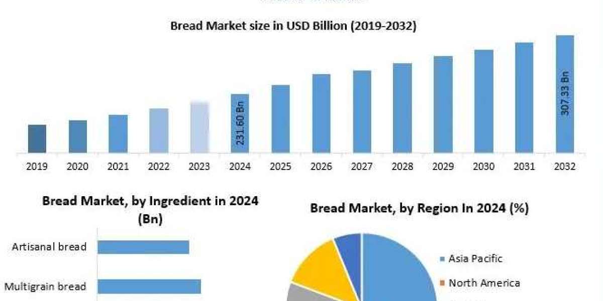 Bread Market Demand Forecast: Consumption Patterns and Key Drivers