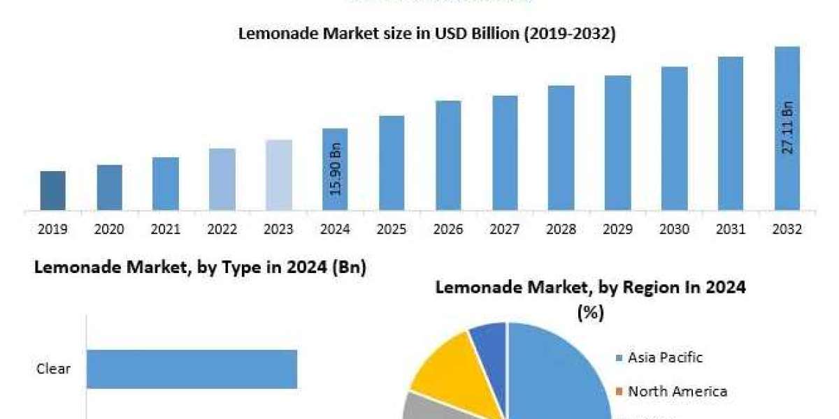 Lemonade Market Future Forecast: Global and Regional Growth Trends