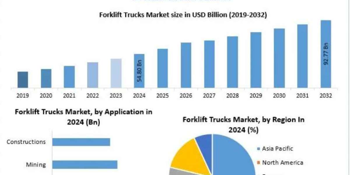 Manufacturing and Logistics Driving Forklift Trucks Market Expansion 2032