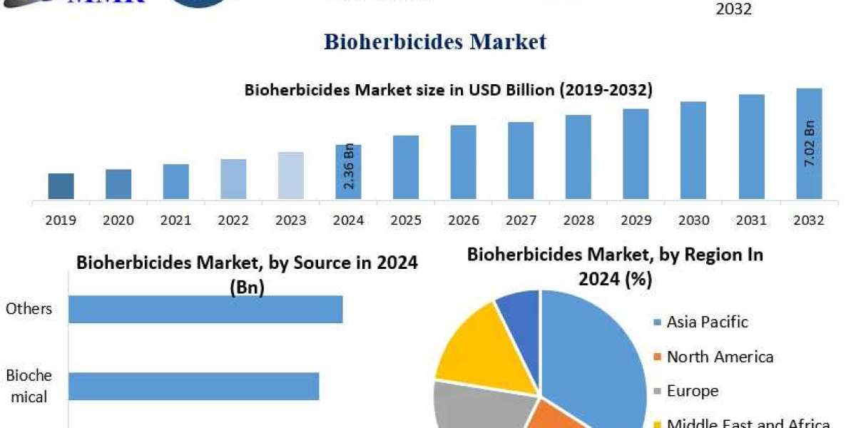 Bioherbicides Market Forecast: Eco-Friendly Alternatives Driving Market Growth
