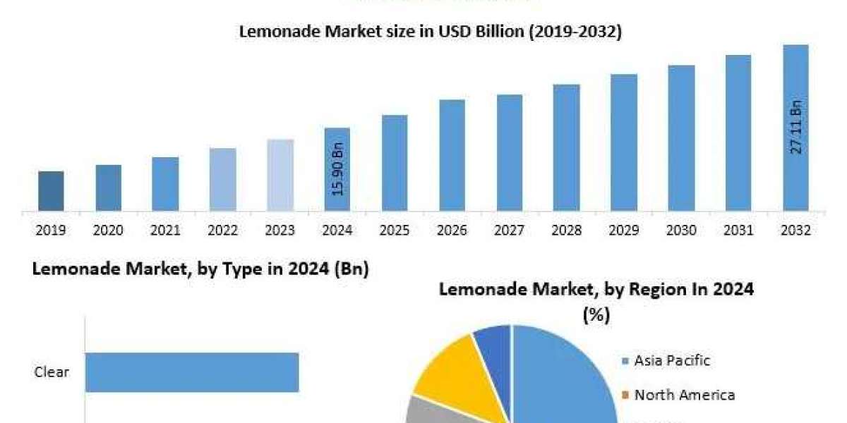 Lemonade Market Demand Rising with Increasing Consumer Preference for Refreshing Drinks
