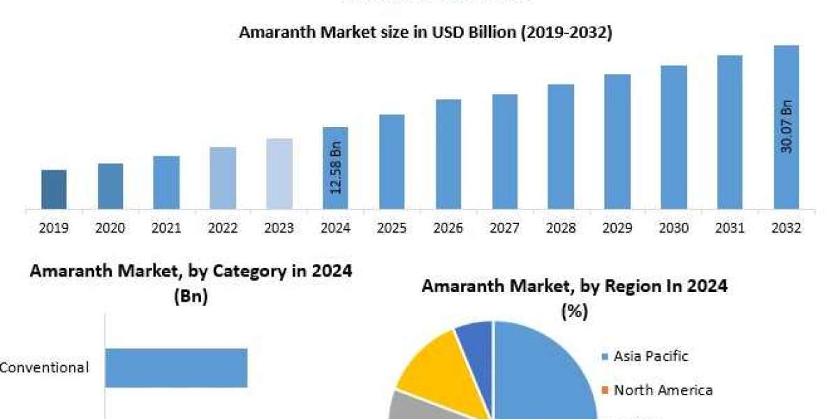 Amaranth Market Demand Expands with Increasing Functional Food Use