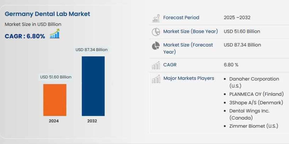 Germany Dental Lab Sector: Outlook and Growth 2025 - 2032