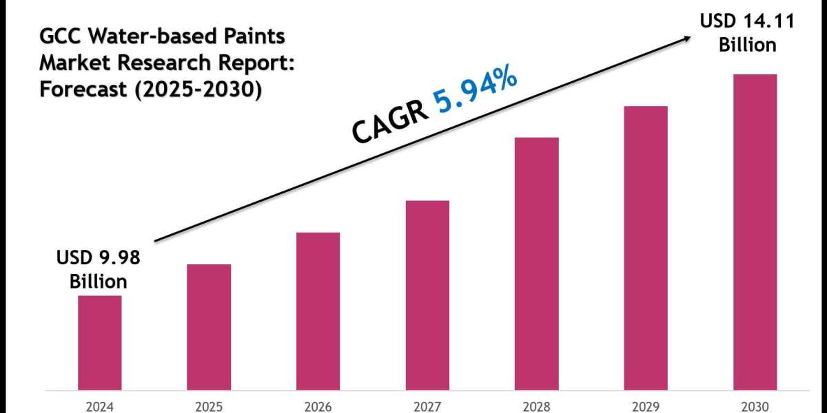 GCC Water-based Paints Market 2030: Key Companies, Player Strategies & Forecast