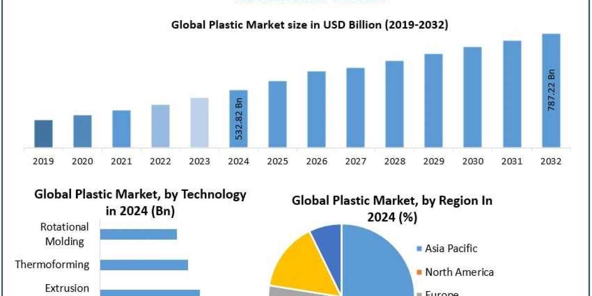 Plastic Market Industry Analysis, Growth Opportunities Forecast 2025 – 2032
