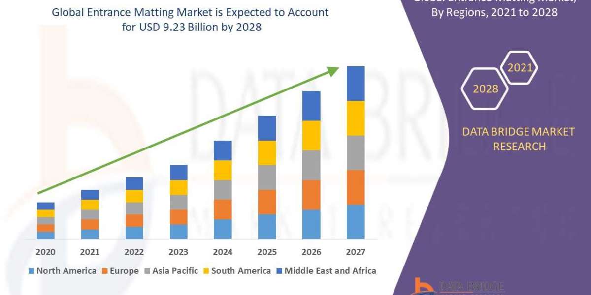 Entrance Matting Sector: Developments and Opportunities to 2025 - 2032