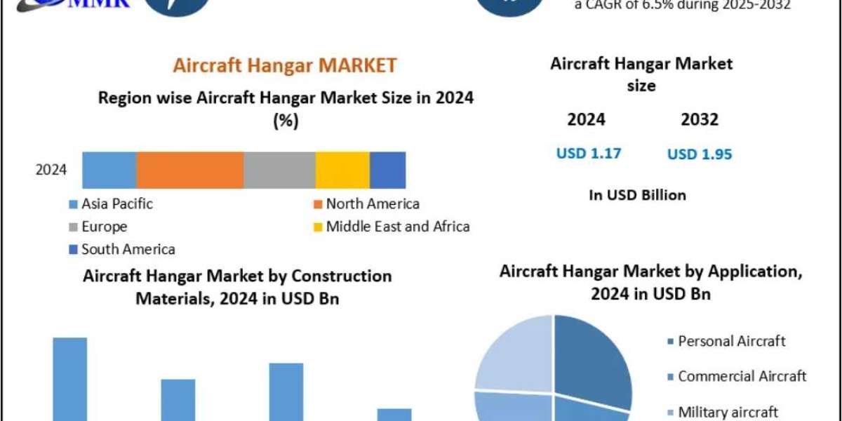 Aircraft Hangar Market: Role of Prefabrication and Modular Construction in Growth 2032