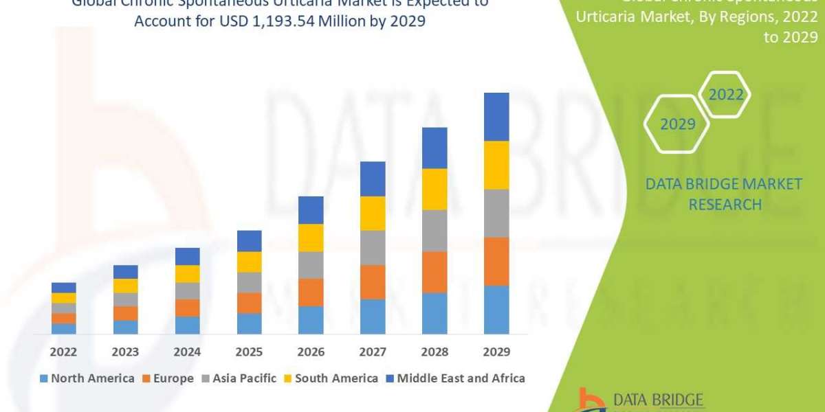 Chronic Spontaneous Urticaria Market to Grow Amid Increasing Awareness and Improved Treatment Options