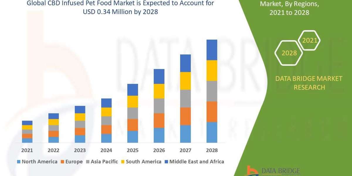 CBD Infused Pet Food Market: Opportunities and Analysis Forecast 2025 - 2032