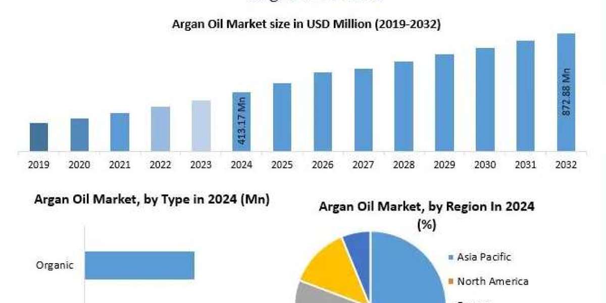 Argan Oil Market Forecast: Strategic Developments and Emerging Market Players