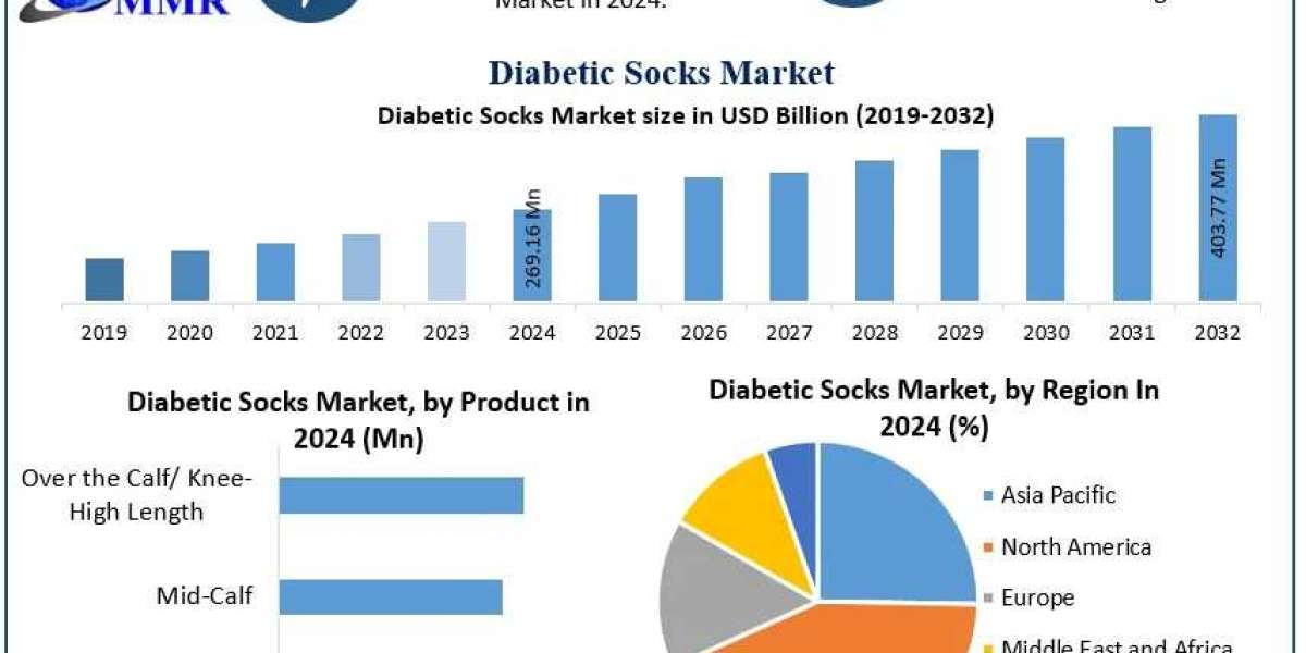 Diabetic Socks Market Size, Growth Drivers, Competitive Analysis Forecast 2025 – 2032