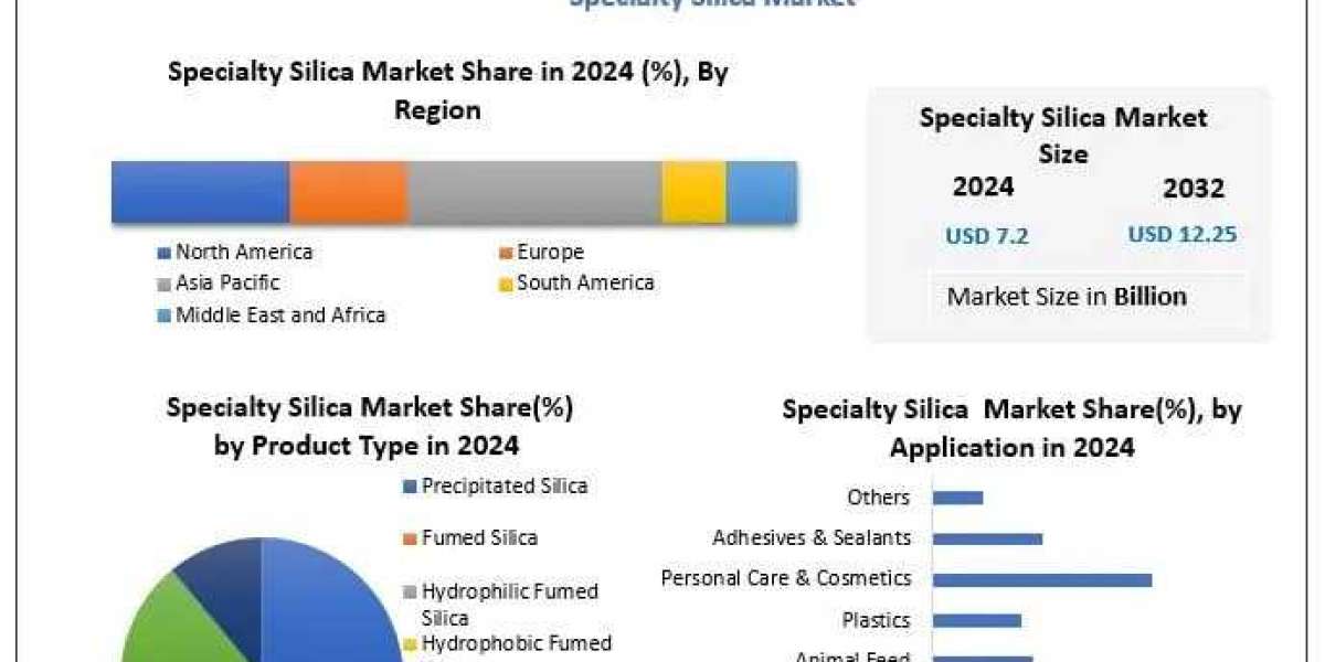 Specialty Silica Market Size, Share, Growth Drivers, and Competitive Analysis Forecast 2025 – 2032
