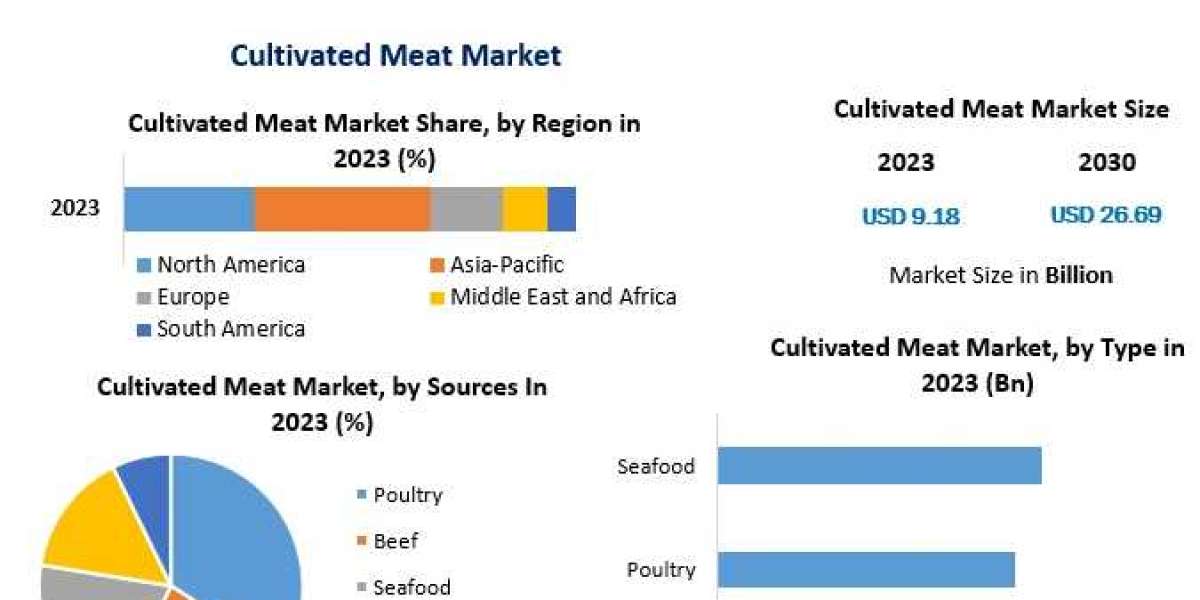 Cultivated Meat Market Demand Rising with Increasing Consumer Awareness