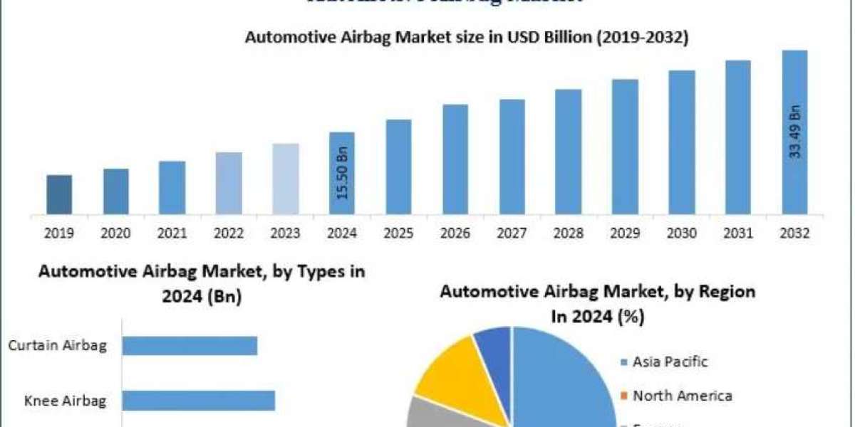 Automotive Airbag Market Outlook: Passenger Cars and Commercial Vehicles 2032