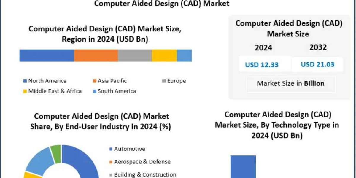 Computer Aided Design (CAD) Market Transformation Through Advanced Visualization and Simulation Tools