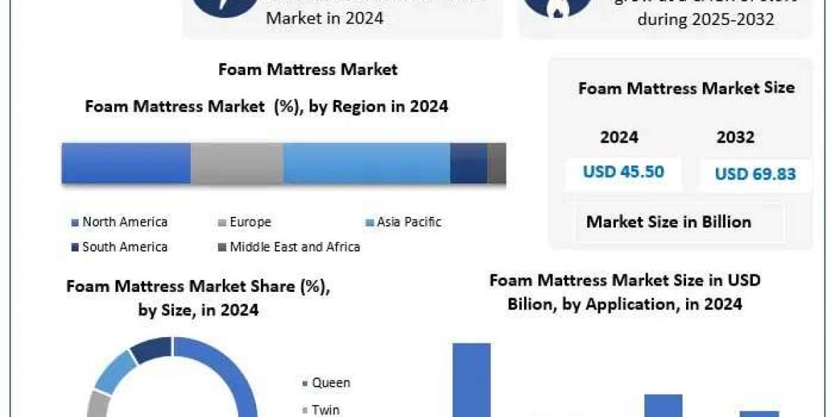 Foam Mattress Market Growth, Top Companies, Future Growth, Analysis Forecast 2025 – 2032