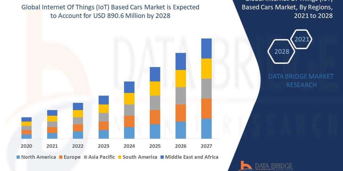 Internet Of Things (IoT) Based Cars Industry: Insights and Analysis to 2025 - 2032