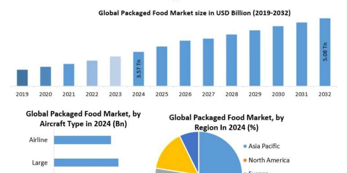 Packaged Food Market Forecast: Global Market Outlook and Emerging Applications