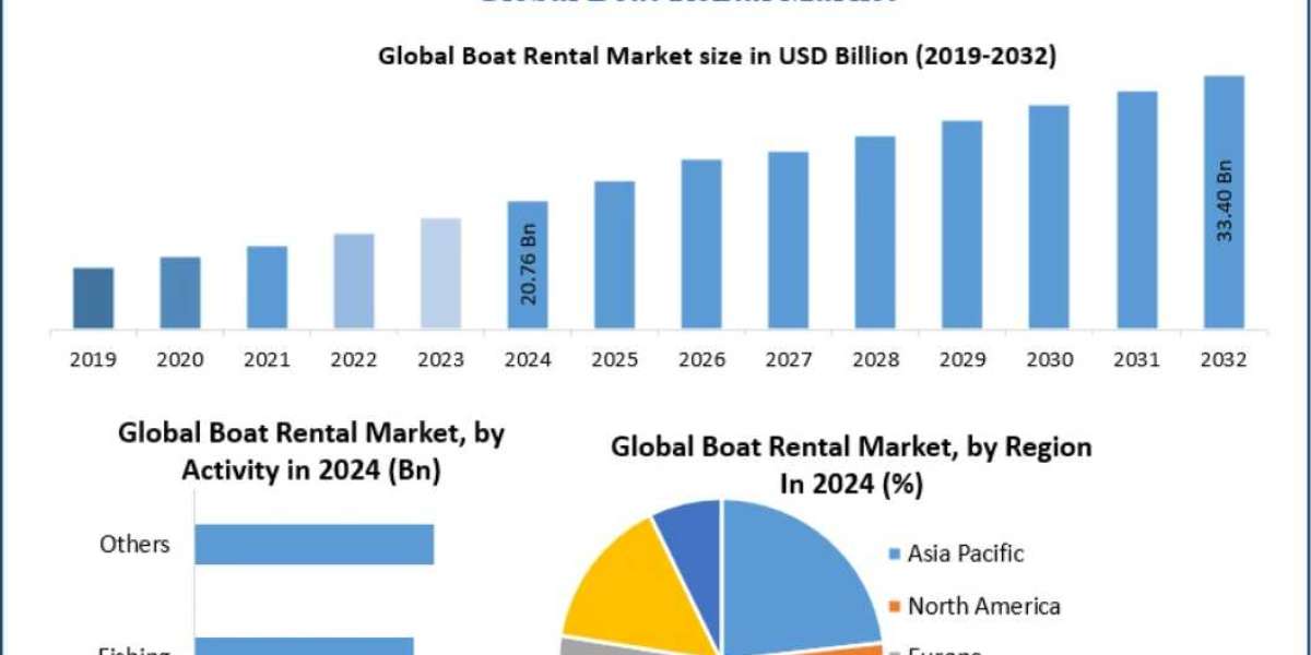 Boat Rental Market Technological Advancements in Online Booking Platforms 2032
