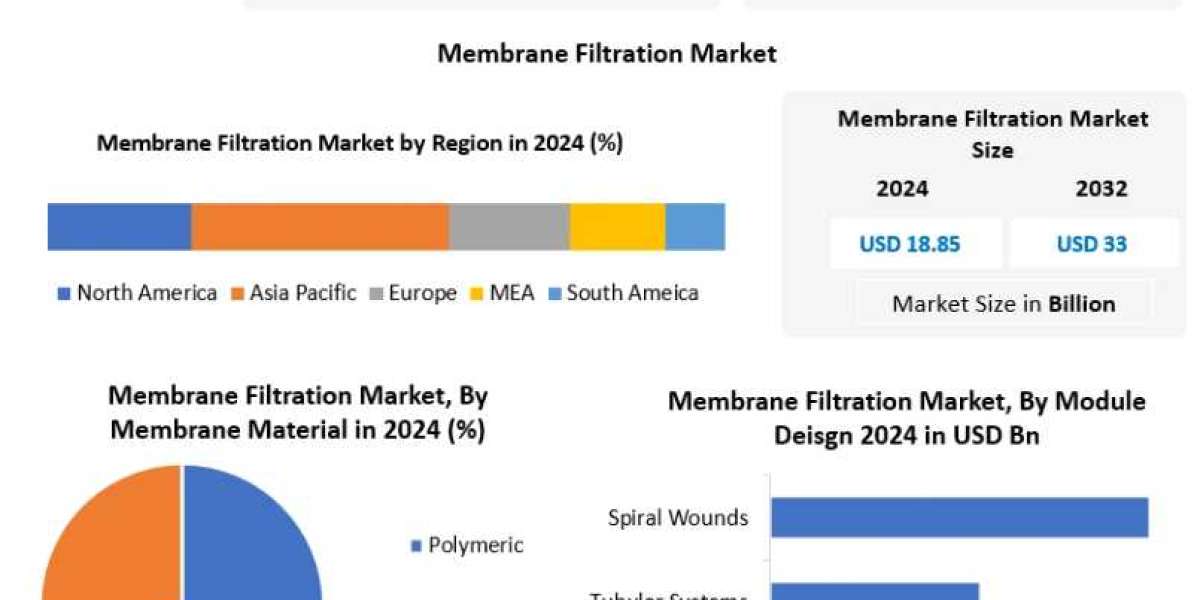 Membrane Filtration Market Forecast: Key Drivers Fueling Market Expansion