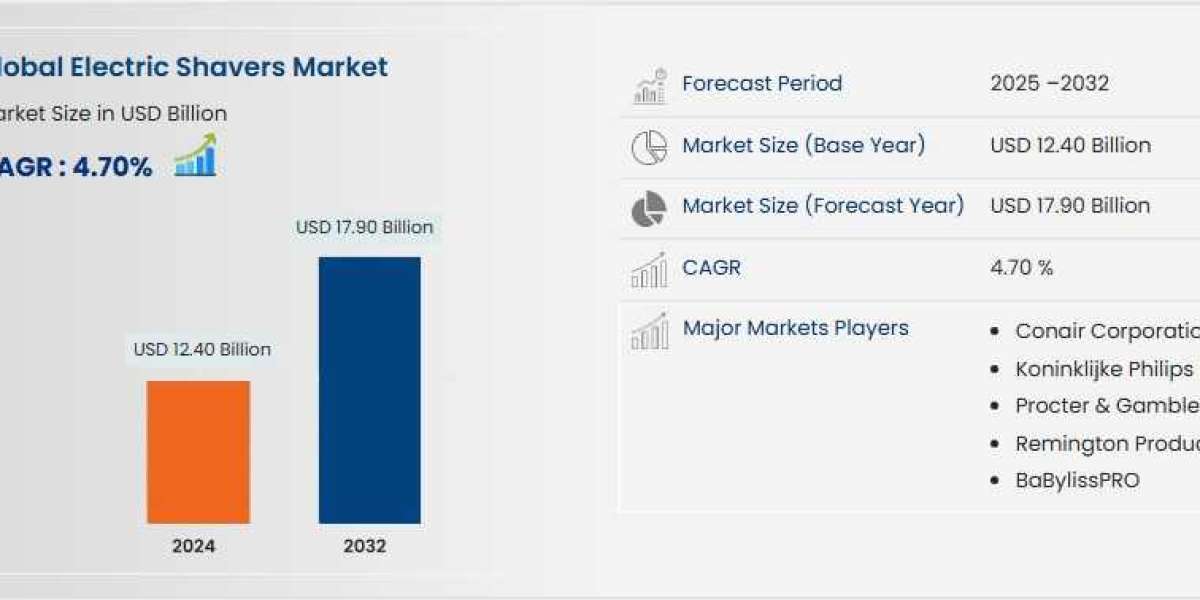 Electric Shavers Sector: Developments and Landscape 2025 - 2032