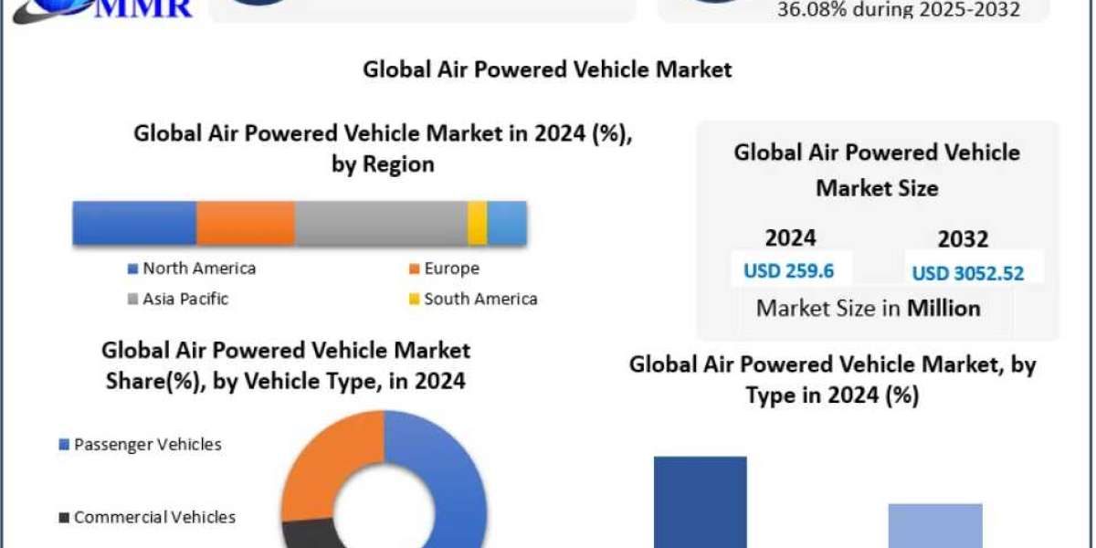 Air Powered Vehicle Market Trends Shaping the Future of Zero-Emission Vehicles 2032