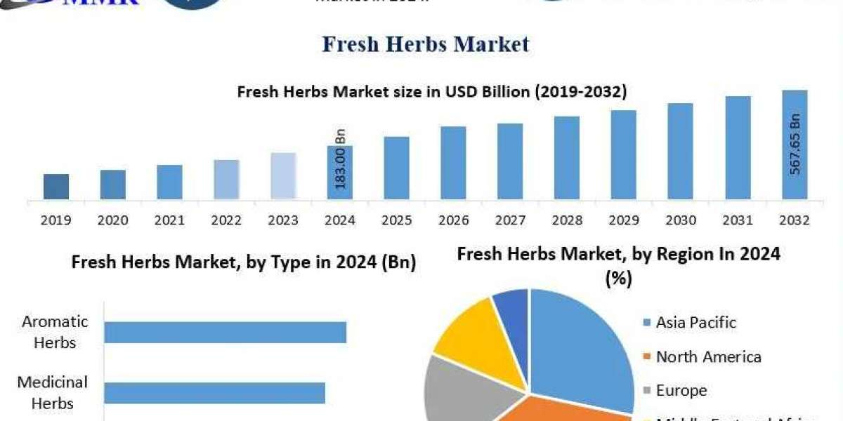Fresh Herbs Market Forecast: Key Drivers Fueling Market Expansion