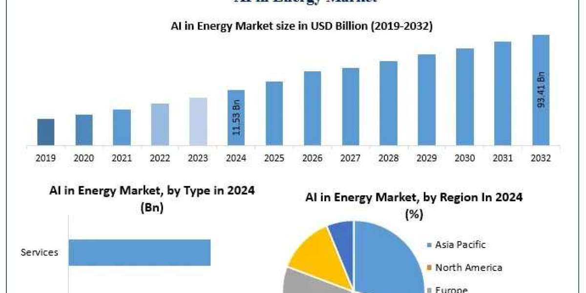 AI in Energy Market Future Scope, Growth Drivers, Opportunities, Top Companies Forecast 2025 – 2032