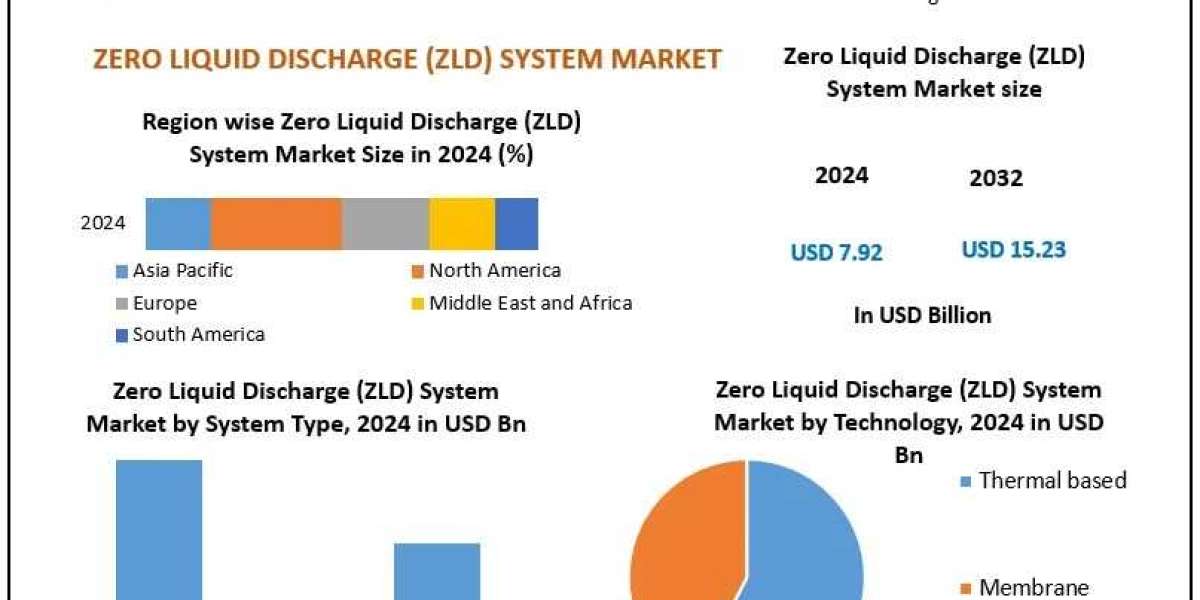 Zero Liquid Discharge (ZLD) System Market Industry Growth and Development Analysis Forecast 2025 – 2032