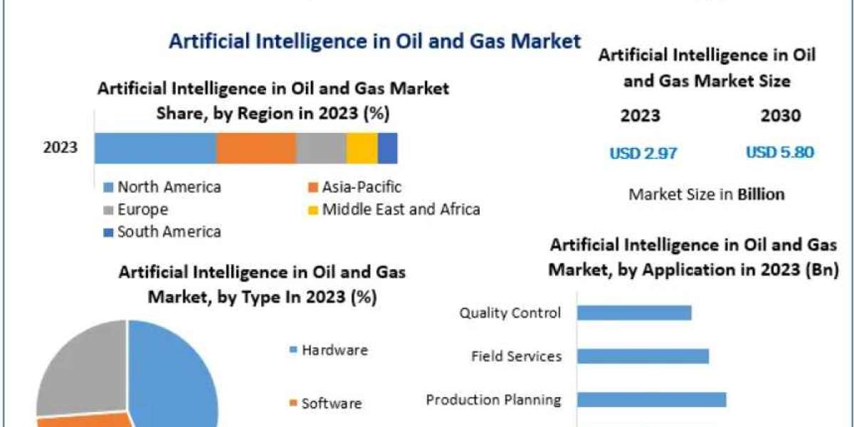 Artificial Intelligence in Oil and Gas Market Analysis: AI Solutions Enhancing Efficiency Across Upstream and Downstream