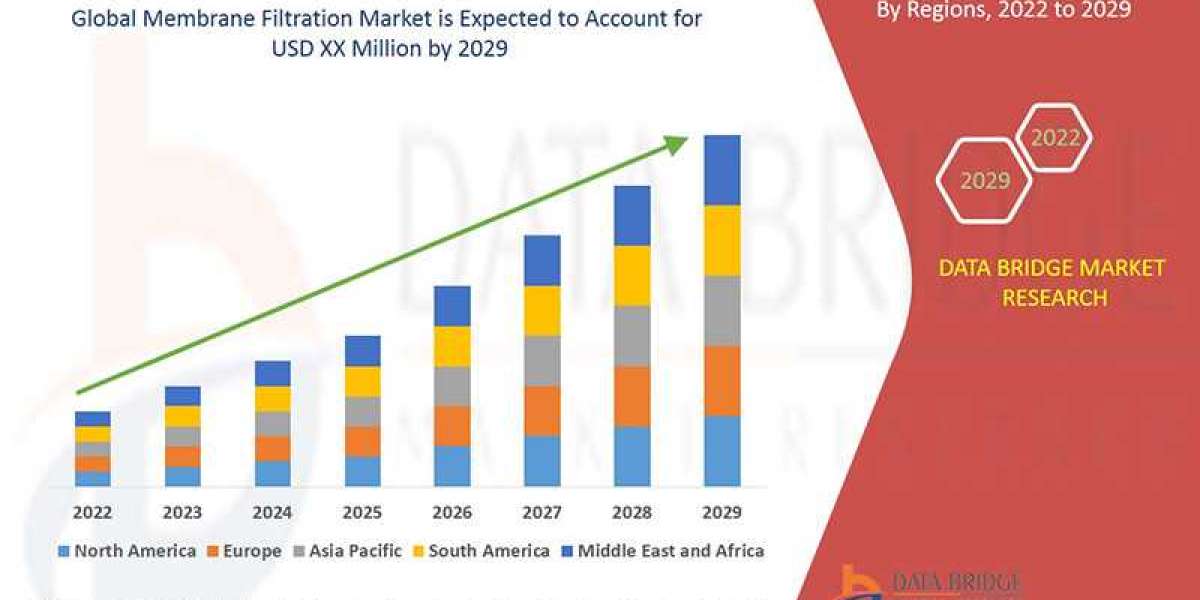 Membrane Filtration Market Expands with Growing Focus on Water Purification and Food Safety